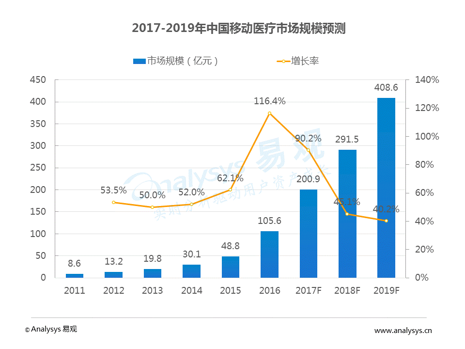 中国移动问诊白皮书2017：问诊患者女性较多，使用人群呈现年轻态