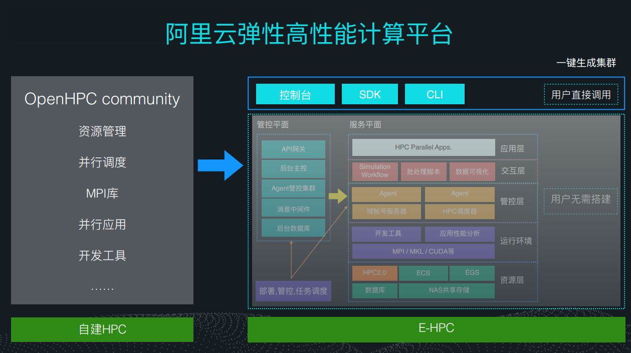 阿里云发布异构计算产品家族，要为人工智能加一把火