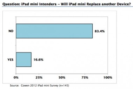 研究称iPad mini并没有抢iPad的市场