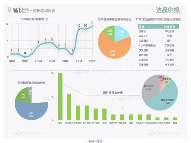 “创投双城记”之广州VS深圳，创业领域有何不同？活跃投资机构又有哪些？