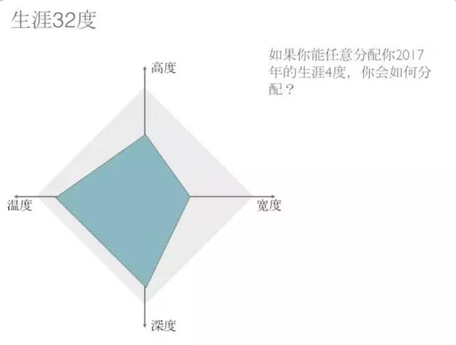 人生有 10000 种可能，怎样才能做出你不后悔的选择？