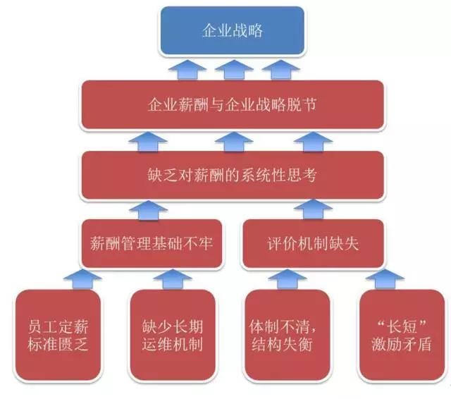 中国企业薪酬激励的八大误区