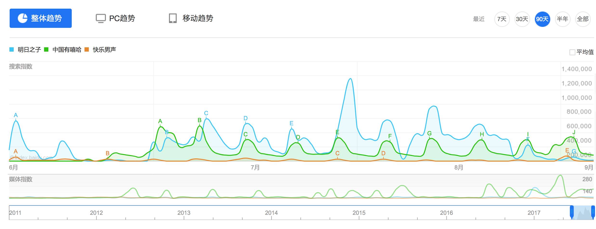 嘻哈冠军还没公布？视频App暑期档排行已经来了