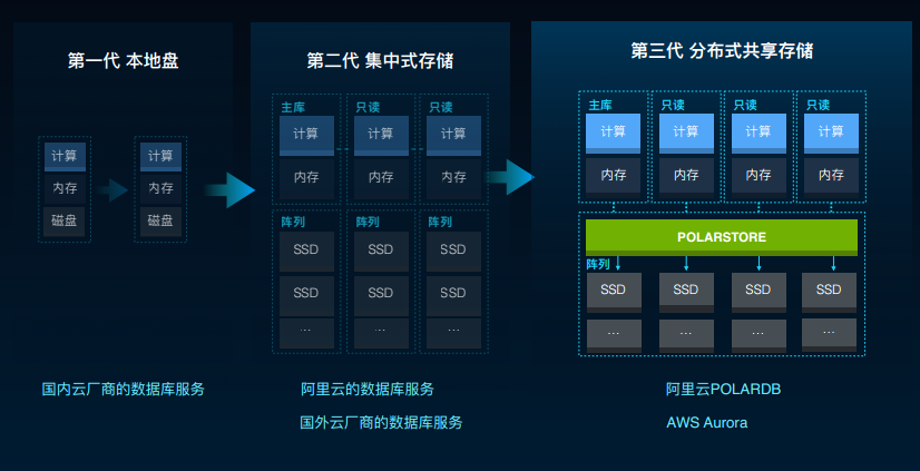 阿里云发布了一个跑分超过AWS的数据库， 我们跟产品负责人聊了聊