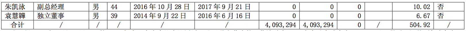 25位教育相关上市公司2016年薪超100万，地产高管赚最多