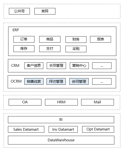 从一个故事说起，谈谈企业应用架构的演变史