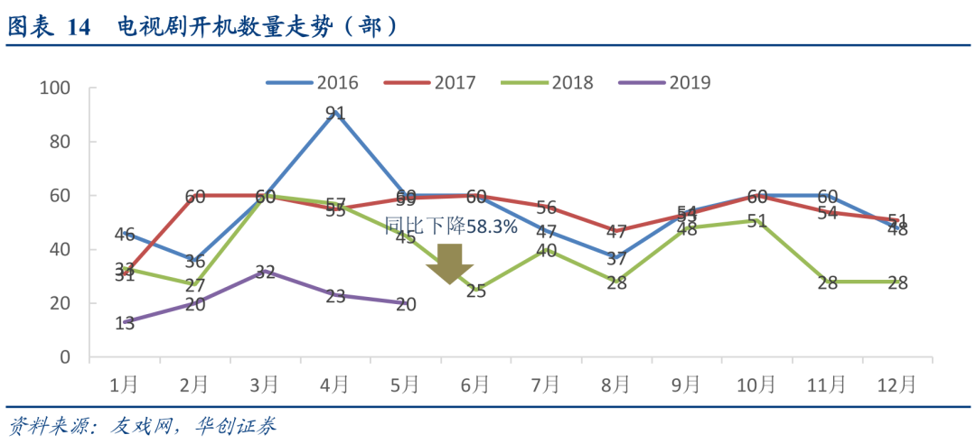 影视明星无戏可拍