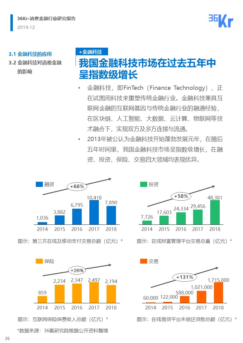 36氪研究 | 消费金融行业研究报告