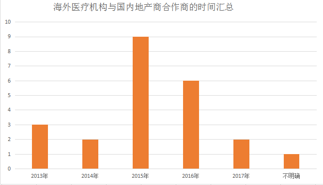 6大维度分析，4大案例解读，全盘解构外资医疗机构与国内地产商的合作