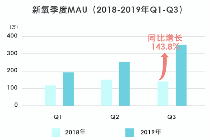 新氧科技Q3财报：营收3亿超公司预期高值，同比增长79.6%