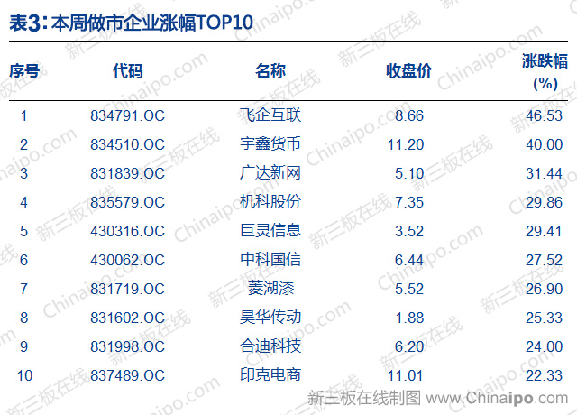 新三板周报：上交所提醒拟IPO挂牌企业引进三类股东需谨慎