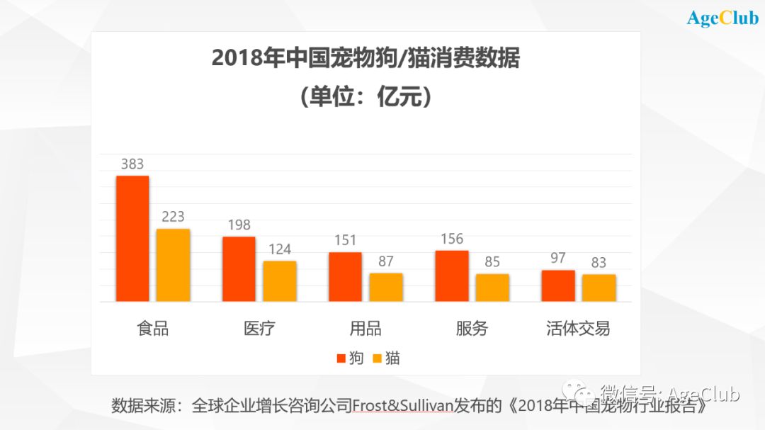 日本老年人宠物消费每年超过700亿，“孤独经济”将推动中国老年宠物消费市场起飞！