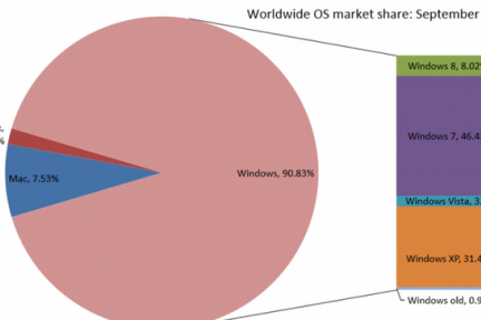 报告称Windows 8的市场份额达8.02%