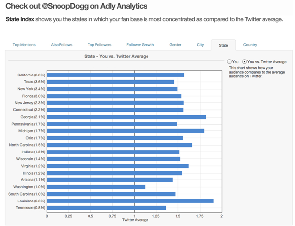 为名人和品牌公司提供广告服务的创业公司Ad.ly发布社交分析平台