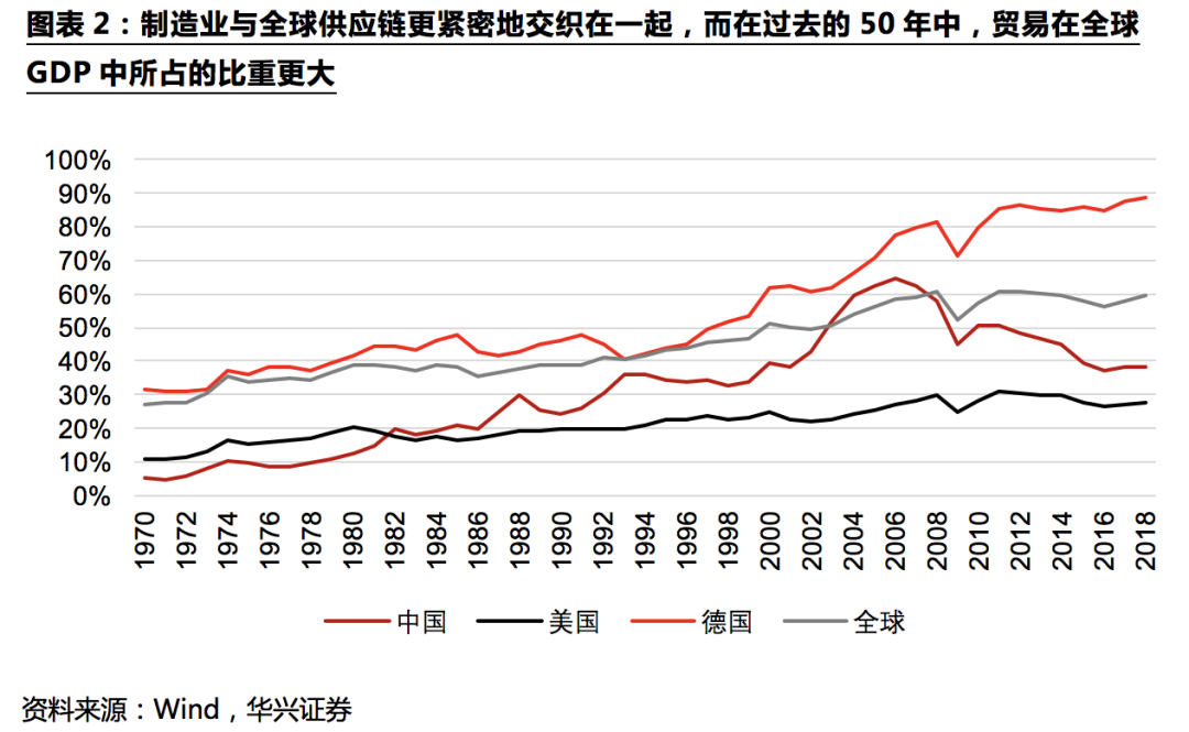 不确定性下的全球供应链