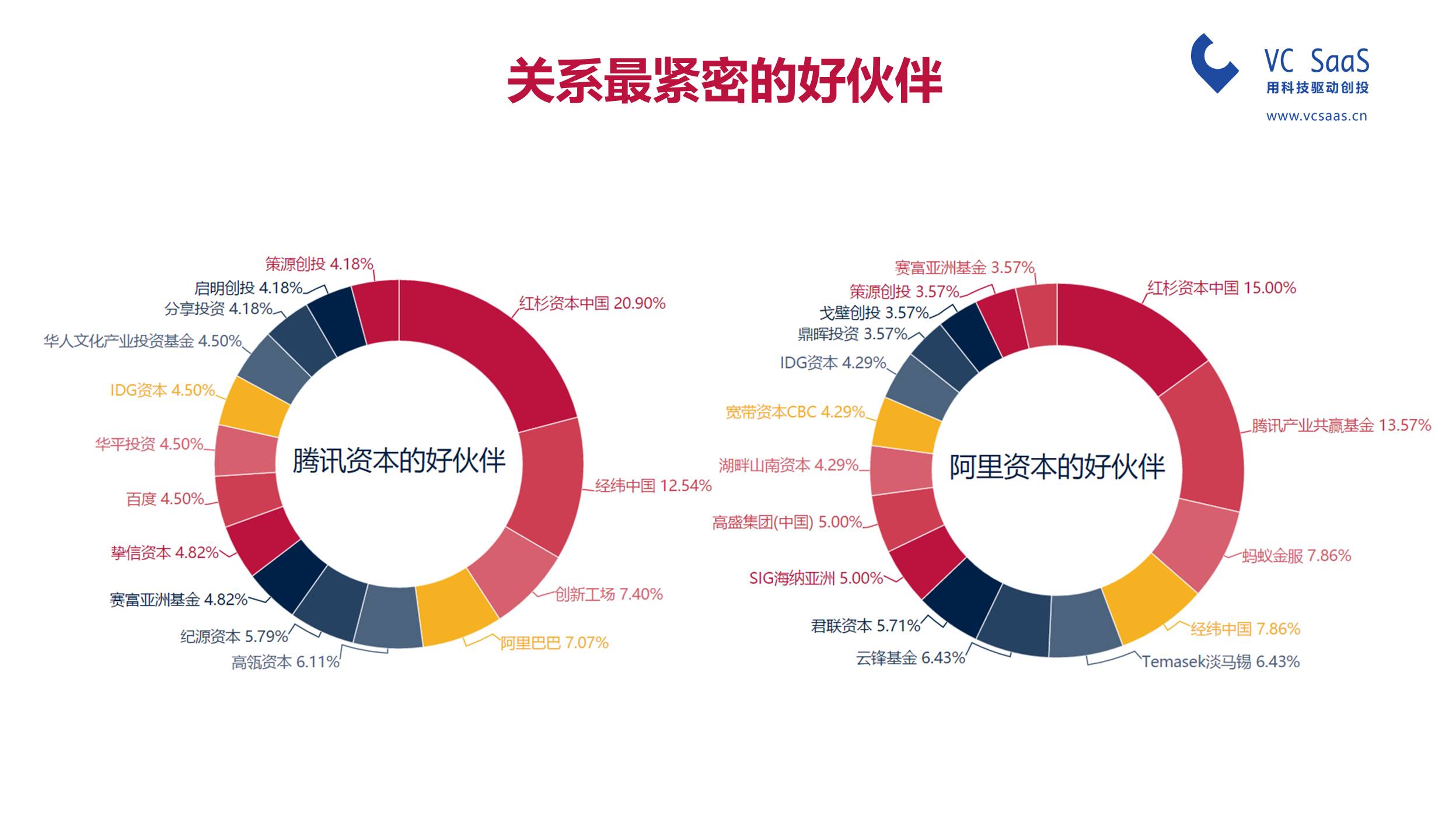 腾讯投资VS阿里资本，谁是最强王者？