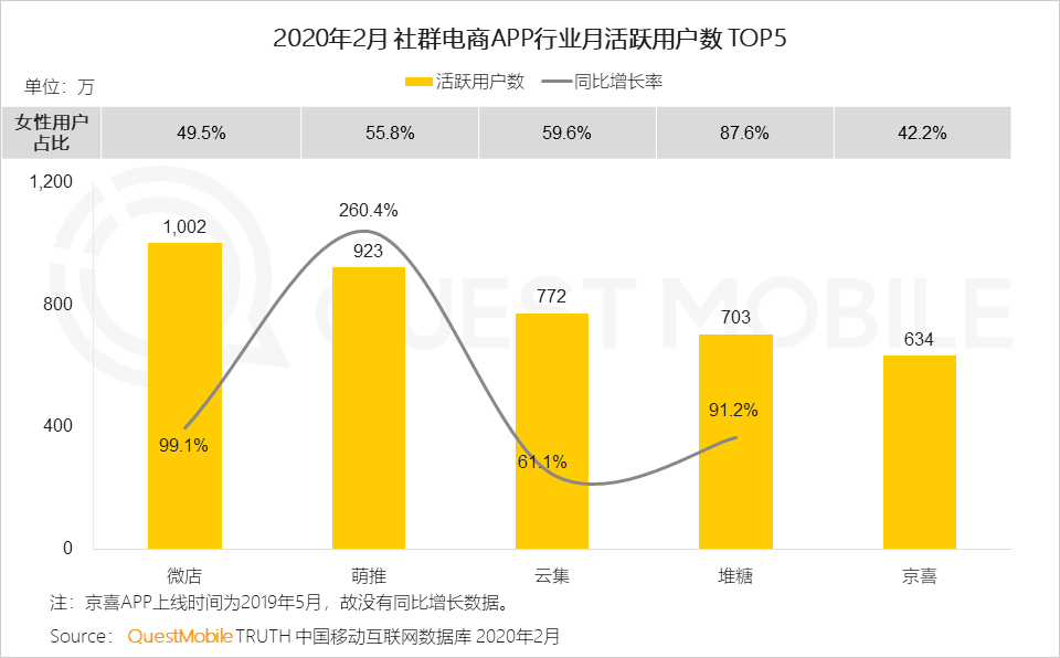女性用户成电商主力军，直播、社交和种草，哪个招式更灵光？