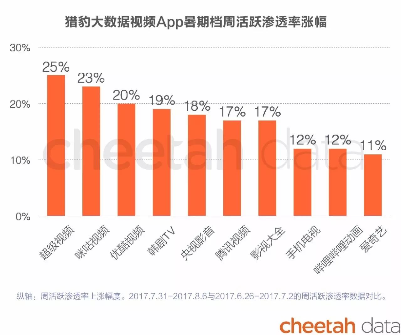 嘻哈冠军还没公布？视频App暑期档排行已经来了
