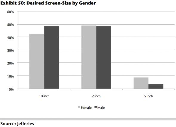Lots of people think they want 7-inch tablets, which could force Apple to make one. Women like the idea of 5-inch tablets.