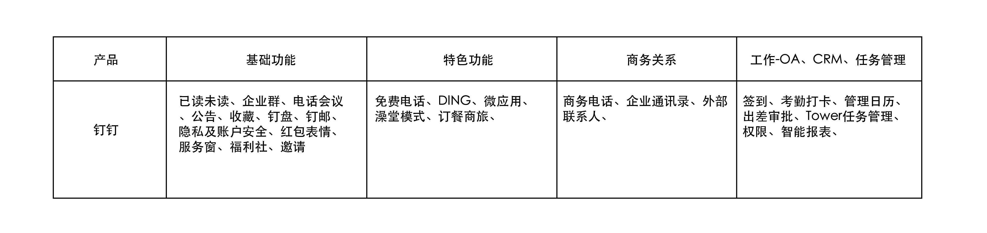 钉钉 VS 企业微信：一份深度的企业应用竞品分析