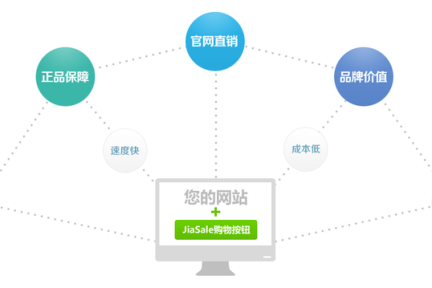 仅需一段代码普通网站变身电商网站，JiaSale推出普通网站电商解决方案