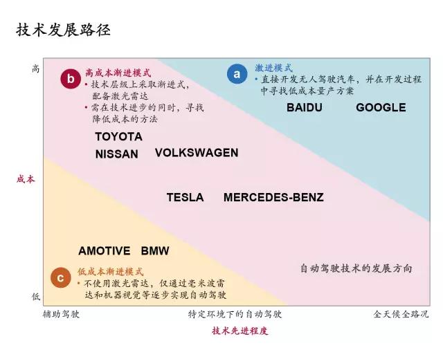 三大因素决定汽车企业的技术选择方向