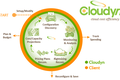 基于云服务的服务：创业公司Cloudyn为企业提供优化云服务解决方案
