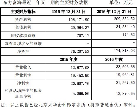宝新能源25.2亿元入股东方富海，欲打造“银行+PE”模式