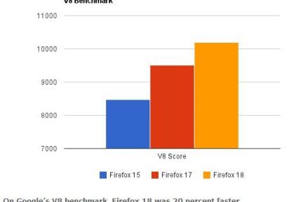 Firefox 18将加入JavaScript即时引擎IonMonkey，性能比尚未发布的Firefox 17快26%