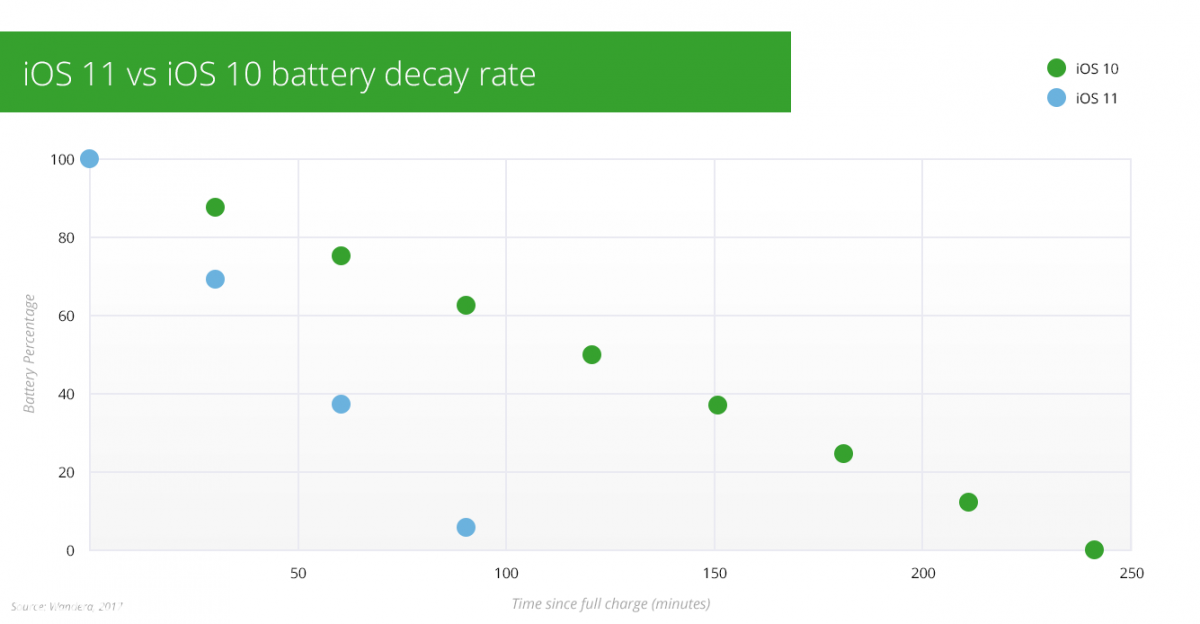 安全机构称 iOS 11 是“电池杀手”，你的 iPhone 还能半天不充电吗？