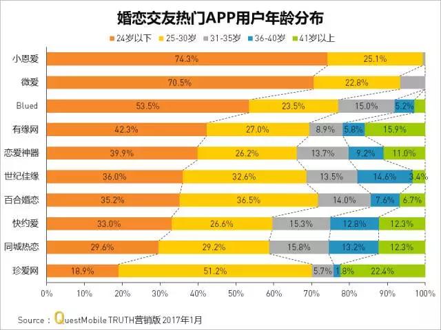 婚恋交友APP哪家强？“老龄人”更爱世纪佳缘，小恩爱才是年轻人的菜