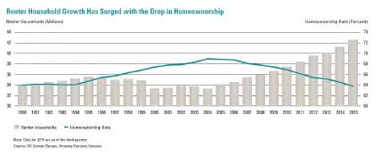 美国住房租赁市场调查：住房自有率低，中年单身人士占比高