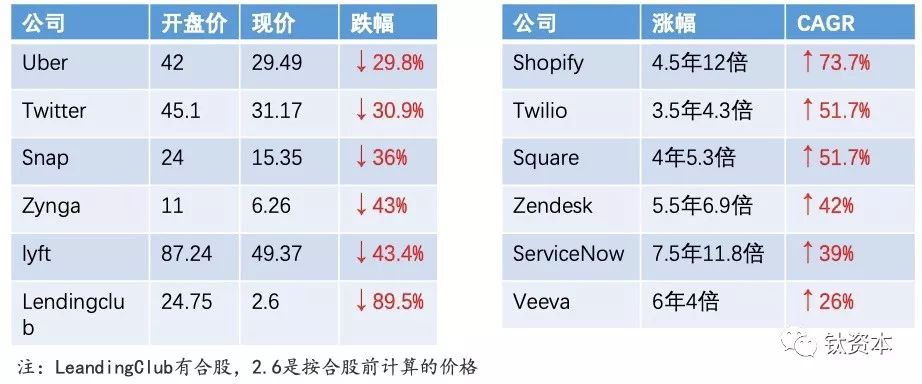 从企业服务的资本效率看市场变化