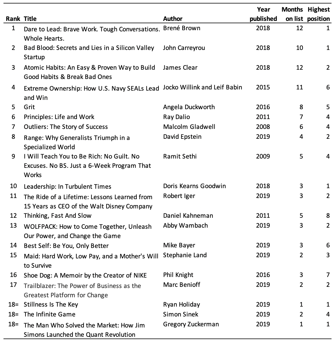 2019年最佳商业书籍书单：《Bad Blood》位列榜首