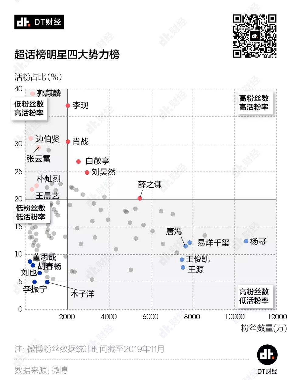 317位顶级明星PK，谁的微博粉丝注水最严重？