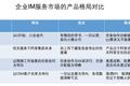 从企业微信、钉钉、班聊和纷享逍客，看企业IM服务市场的产品格局
