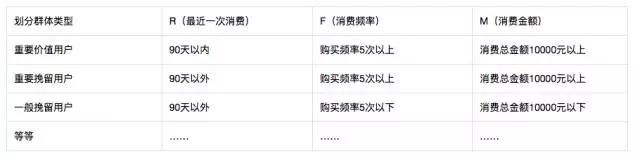 读懂用户运营体系：用户分层和分群