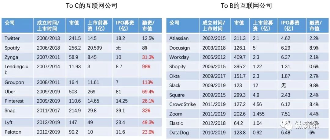 从企业服务的资本效率看市场变化