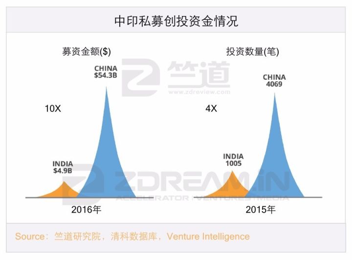 十年内印度互联网有可能赶超中国吗？