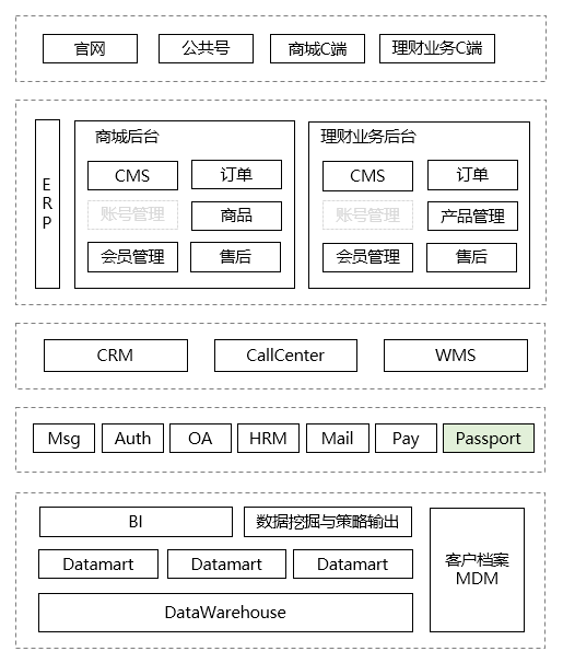 从一个故事说起，谈谈企业应用架构的演变史