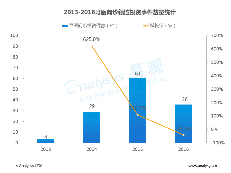 中国移动问诊白皮书2017：问诊患者女性较多，使用人群呈现年轻态