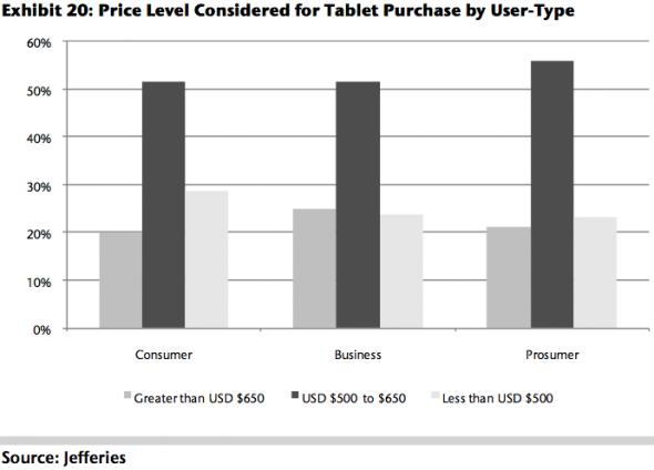 $500 is the sweet spot for tablets. Business buyers seem to be up for spending a little more than consumers.