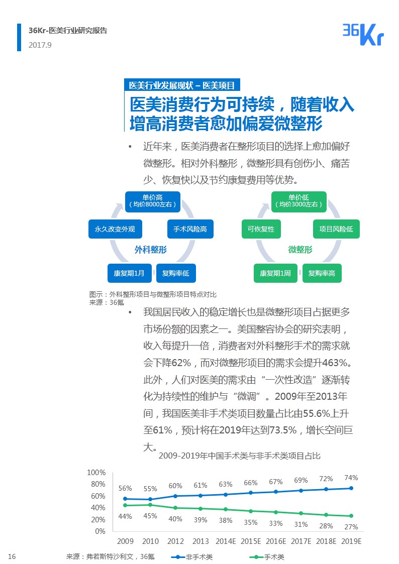 ​韶华易逝 朱颜未改｜医疗美容行业研究报告