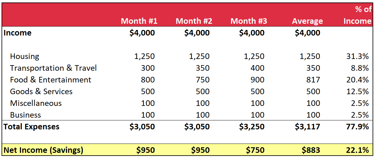 A monthly savings of 32%, how do I do it?