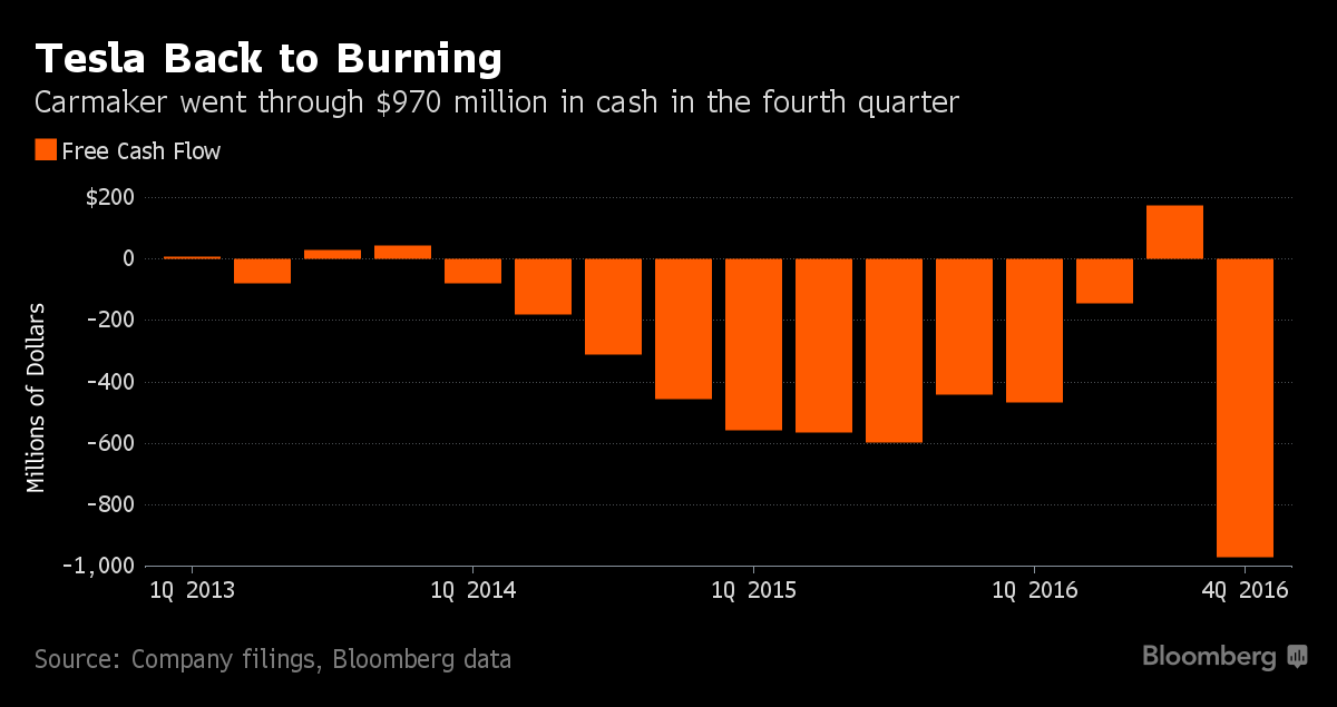 为顺利量产Model 3，特斯拉要增发募资11.5亿美元