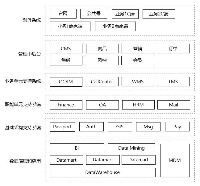 从一个故事说起，谈谈企业应用架构的演变史