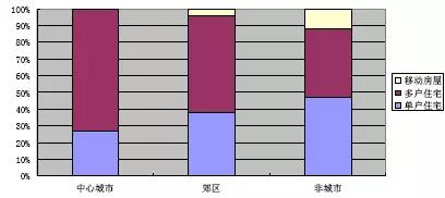 美国住房租赁市场调查：住房自有率低，中年单身人士占比高