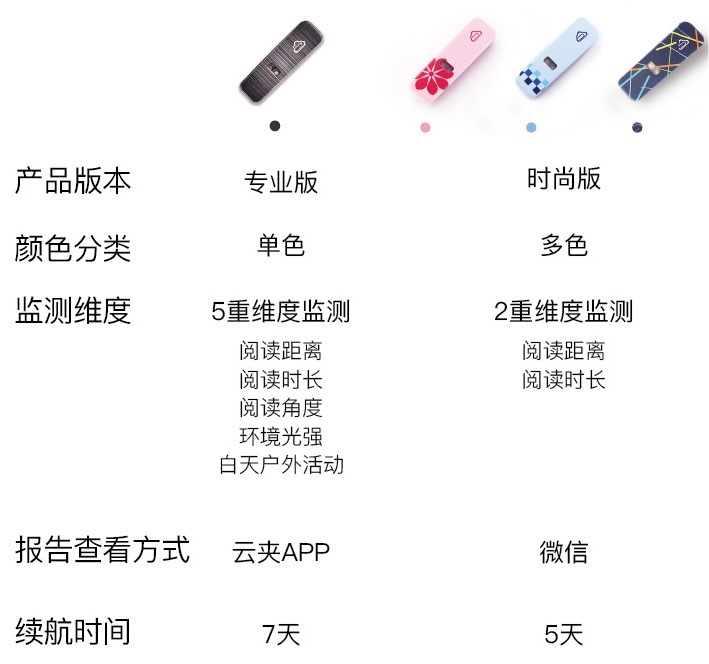 获爱尔眼科战略投资，云夹防近视智能夹扣更“医疗”？