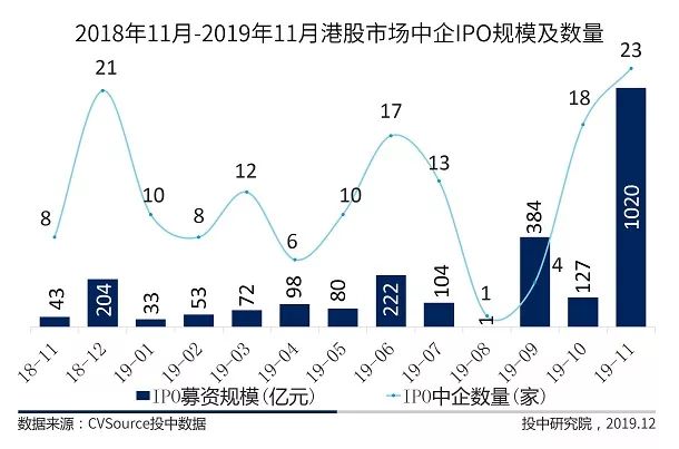 沪深IPO规模同比上涨超五成，全球账面退出高达万亿元 | 1-11月IPO报告