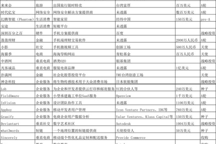 一周投融资简报（11.04—11.10 ）：企业服务、垂直电商、生活消费、教育、凡客、百度